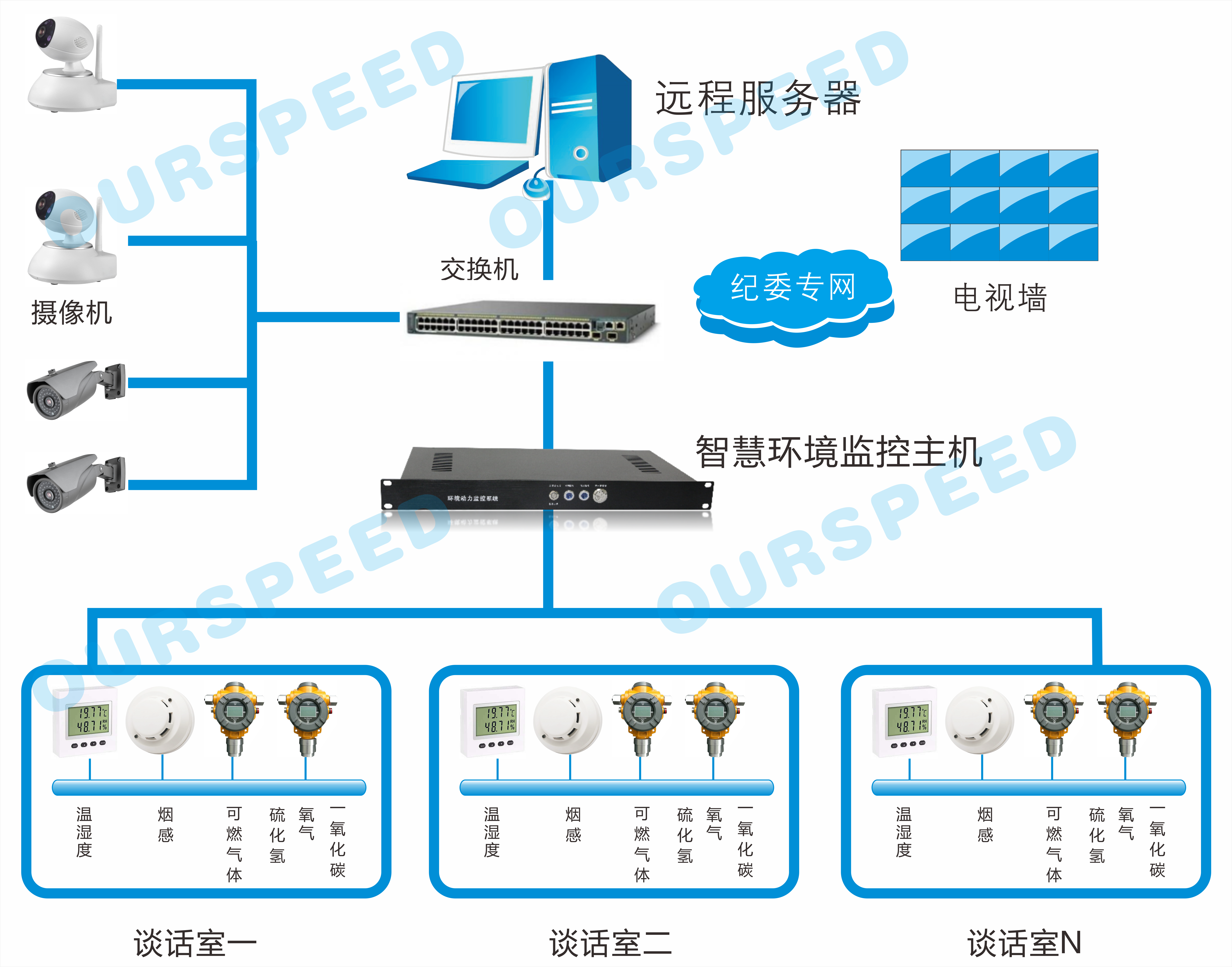 纪委谈话室环境监控系统，纪委谈话室环境监控