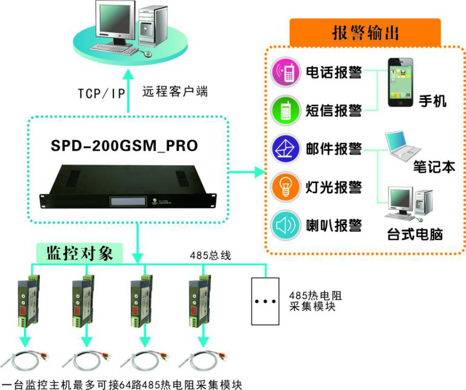 工厂及生产车间温度监控系统，工厂及生产车间温度监控