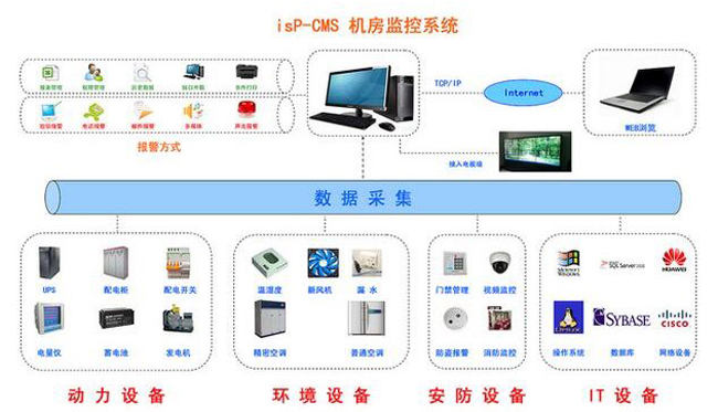 动环监控系统，机房动环监控系统方案
