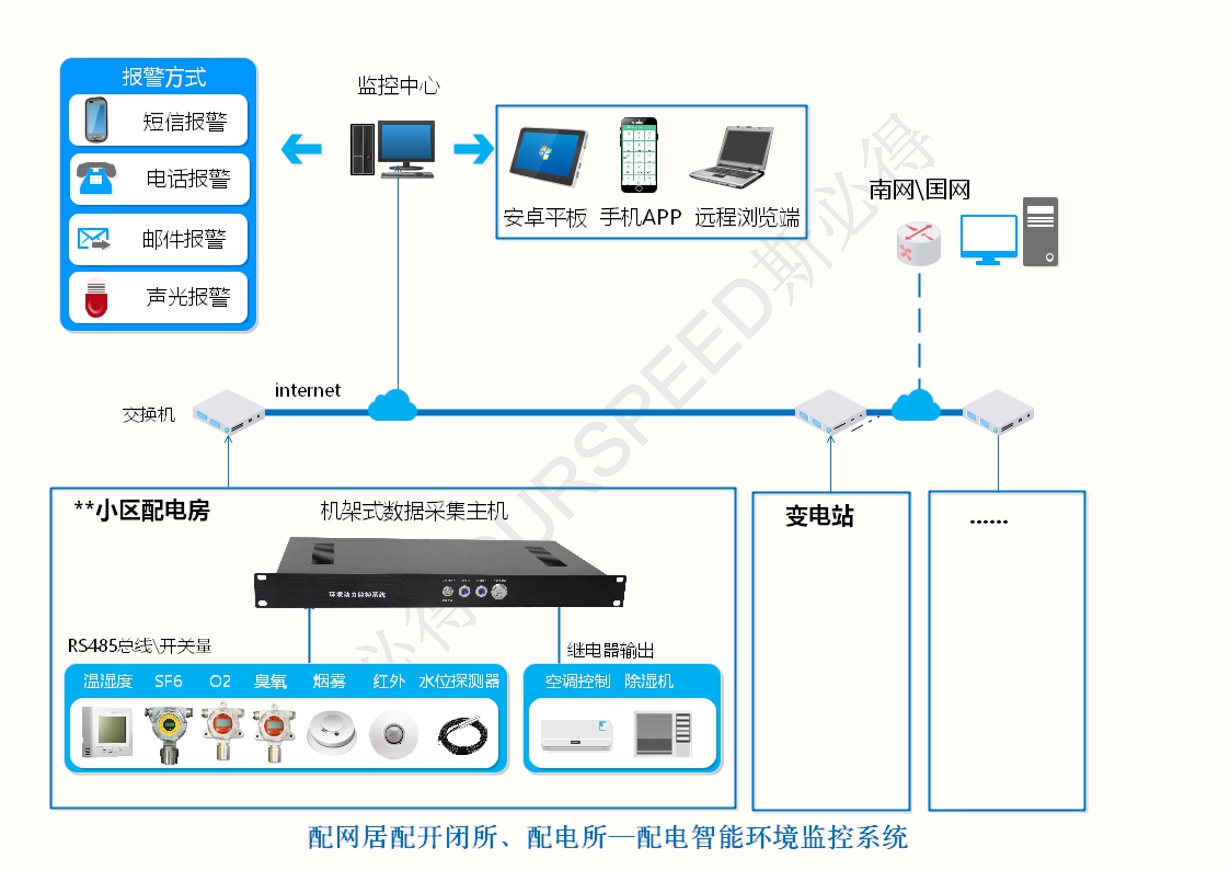 配电房变电站智能环境监控系统，配电房变电站智能环境监控