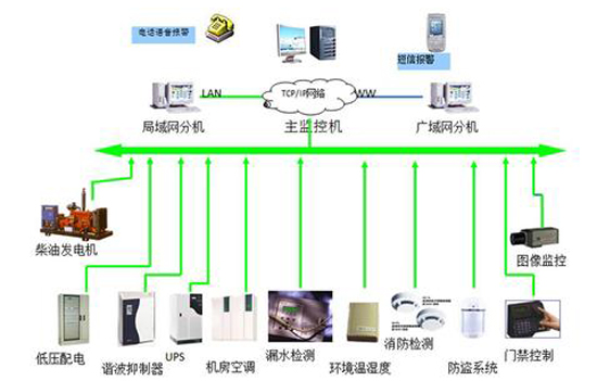 军队航材和弹药仓库动环监测系统,仓库动环监测系统，动环监测系统