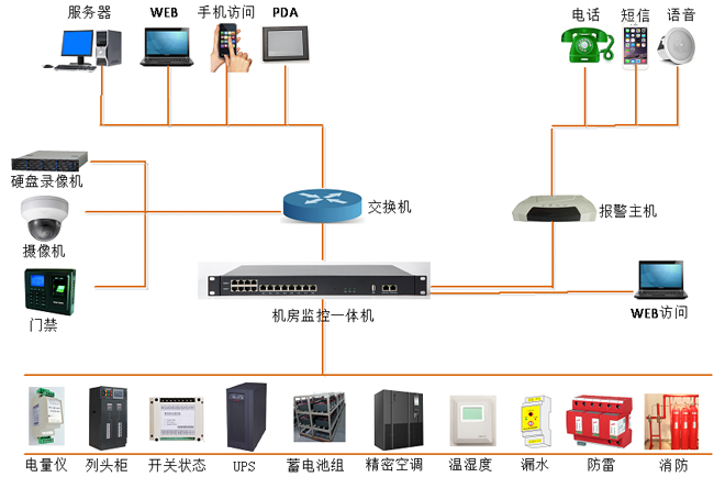 高速公路供配电站动力环境监控，公路供配电站动力环境监控,配电站动力环境监控