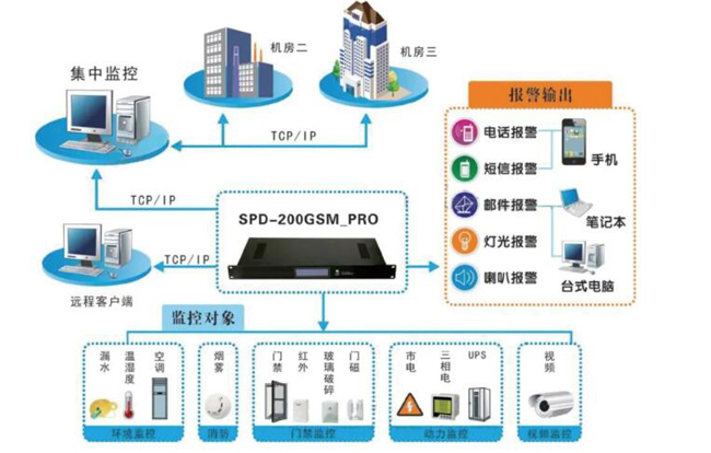 机房环境监控，机房环境监控系统，环境监控系统