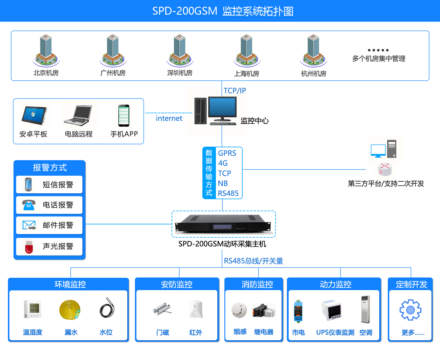 机房环境监控短信报警系统，机房环境监控系统