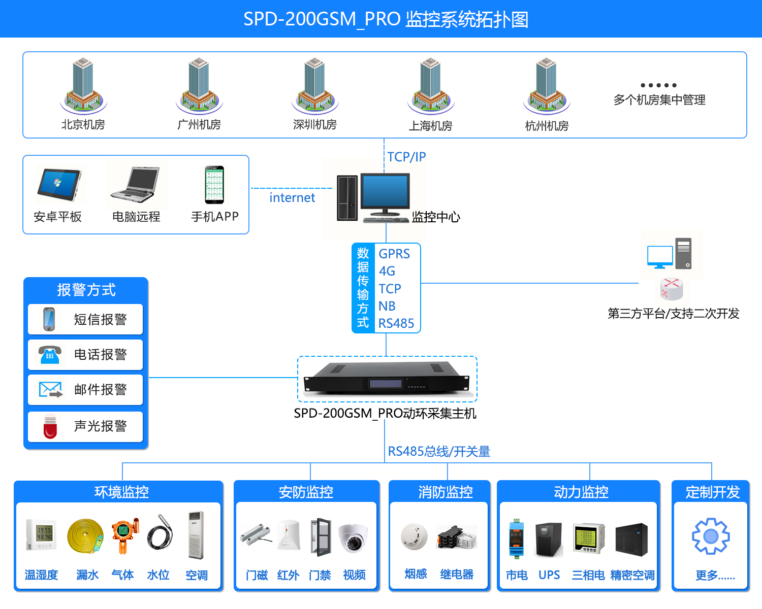 SPD-200GSM_PRO 机房环境集中监控系统，机房环境集中监控系统